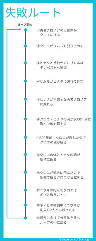 勇者育成プログラムの失敗ルート