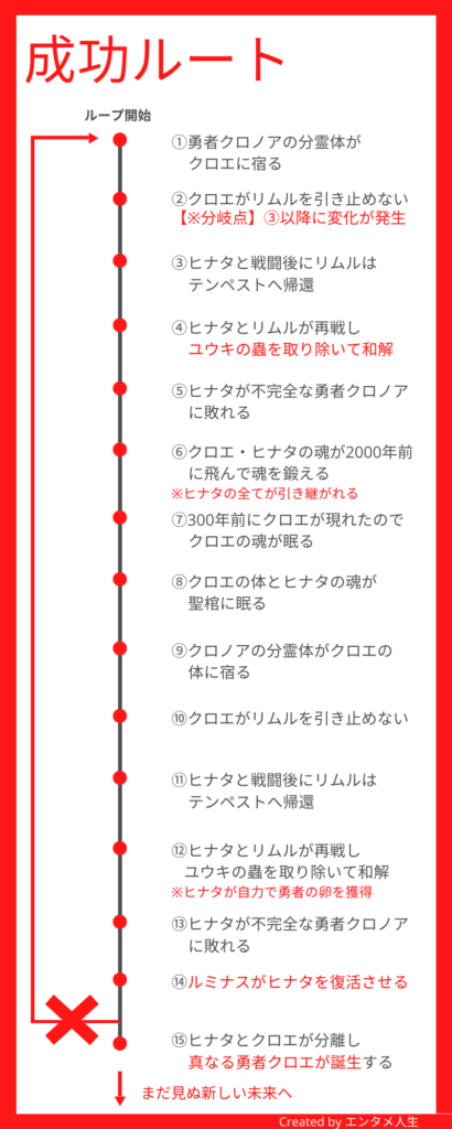 勇者育成プログラムの成功ルート