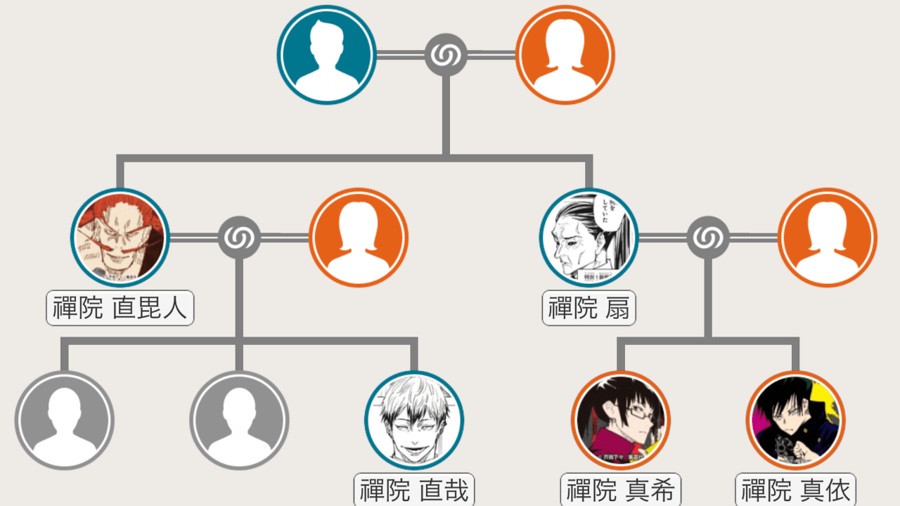 禪院家の宗家の家系図